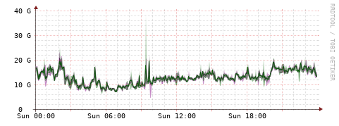 [Interfaces]: Bit rates