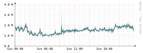 [Interfaces]: Packet rates