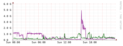 [Interfaces]: Bit rates