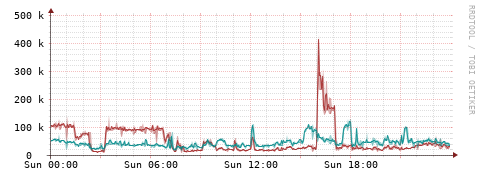 [Interfaces]: Packet rates