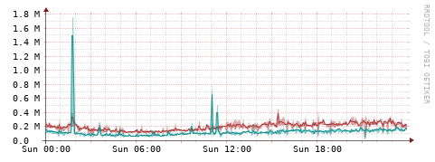 [Interfaces]: Packet rates