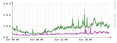 [Interfaces]: Bit rates