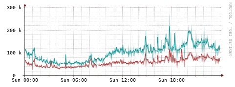 [Interfaces]: Packet rates