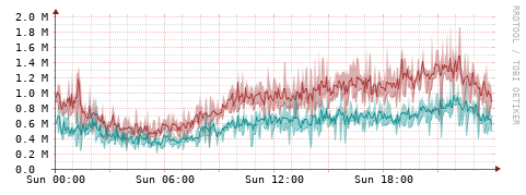 [Interfaces]: Packet rates