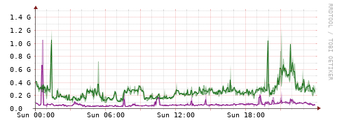 [Interfaces]: Bit rates