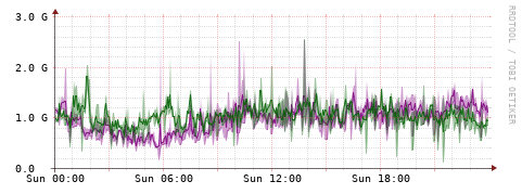 [Interfaces]: Bit rates