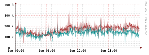 [Interfaces]: Packet rates