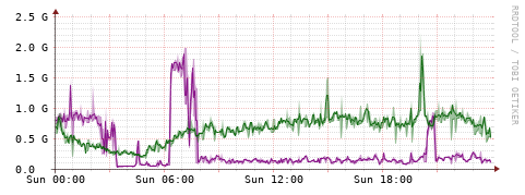 [Interfaces]: Bit rates