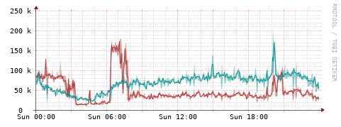 [Interfaces]: Packet rates