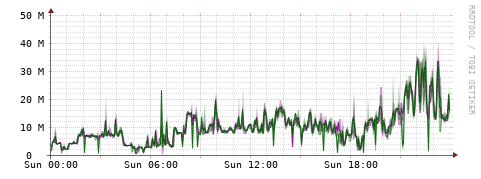 [Interfaces]: Bit rates