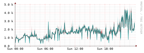 [Interfaces]: Packet rates