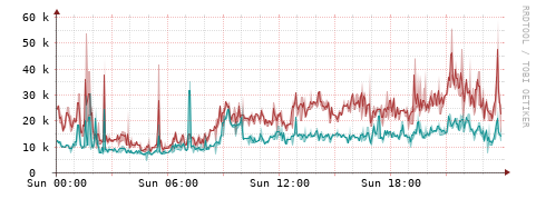 [Interfaces]: Packet rates