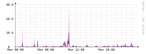 [Interfaces]: Bit rates