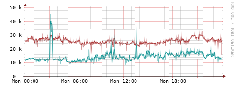 [Interfaces]: Packet rates
