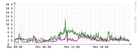 [Interfaces]: Bit rates