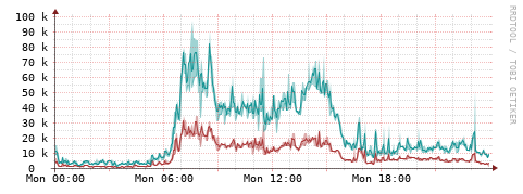 [Interfaces]: Packet rates