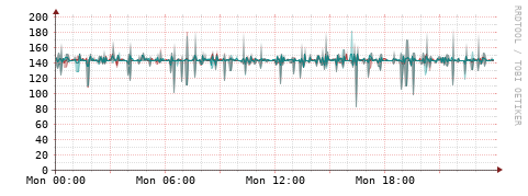 [Interfaces]: Packet rates