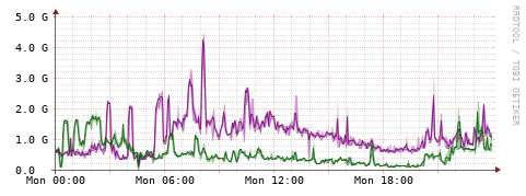 [Interfaces]: Bit rates
