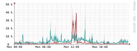[Interfaces]: Packet rates