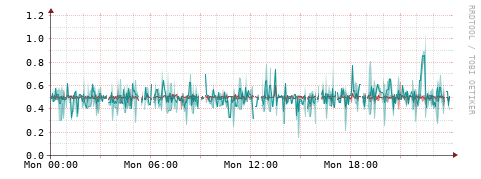 [Interfaces]: Packet rates
