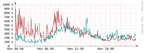 [Interfaces]: Packet rates