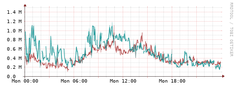 [Interfaces]: Packet rates
