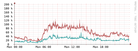 [Interfaces]: Packet rates