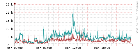 [Interfaces]: Packet rates