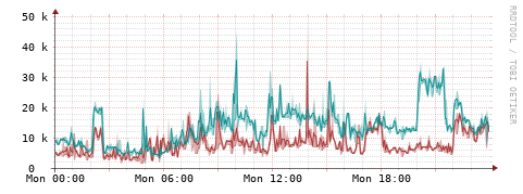 [Interfaces]: Packet rates