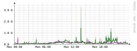 [Interfaces]: Bit rates