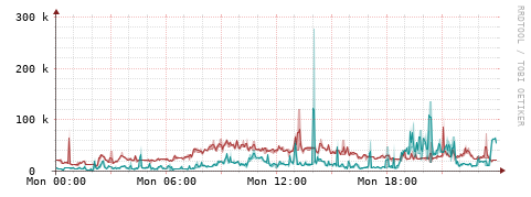 [Interfaces]: Packet rates