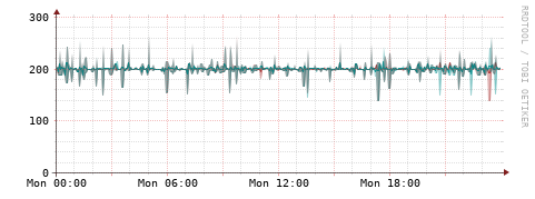 [Interfaces]: Packet rates
