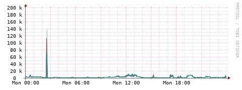 [Interfaces]: Packet rates