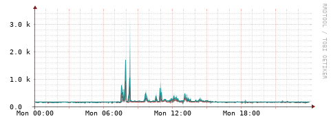 [Interfaces]: Packet rates