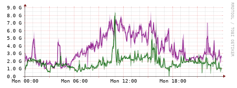 [Interfaces]: Bit rates