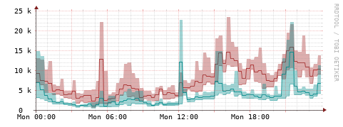 [Interfaces]: Packet rates