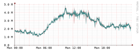 [Interfaces]: Packet rates