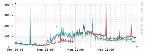 [Interfaces]: Packet rates