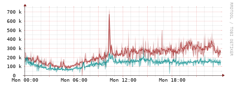 [Interfaces]: Packet rates