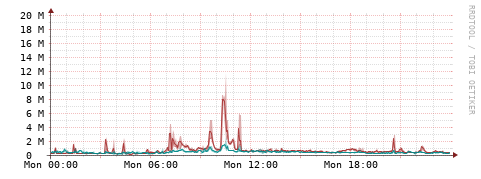 [Interfaces]: Packet rates