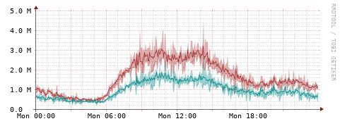 [Interfaces]: Packet rates
