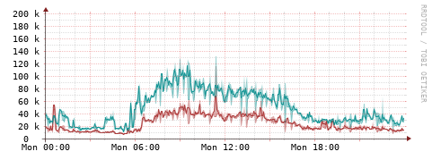 [Interfaces]: Packet rates