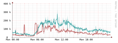 [Interfaces]: Packet rates