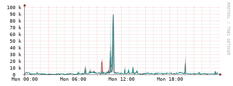 [Interfaces]: Packet rates
