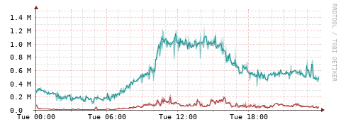 [Interfaces]: Packet rates