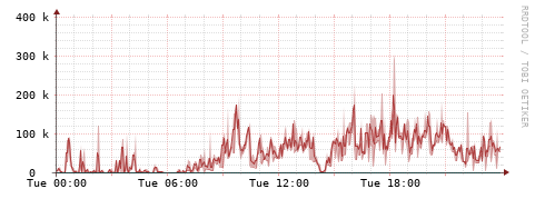 [Interfaces]: Packet rates