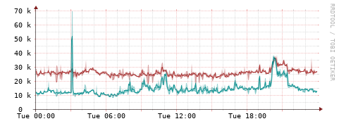 [Interfaces]: Packet rates