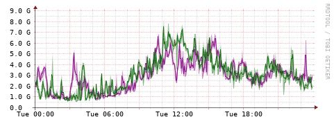 [Interfaces]: Bit rates
