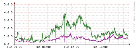 [Interfaces]: Bit rates