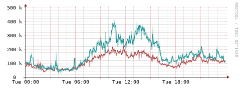 [Interfaces]: Packet rates